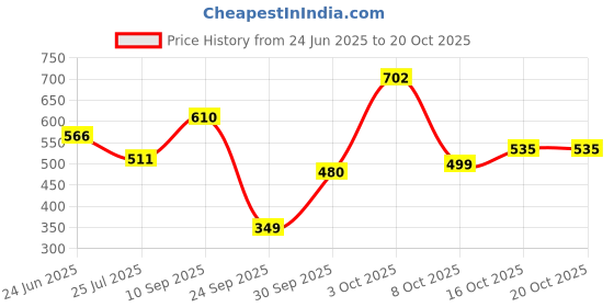 flipkart.com highlander Men Full Sleeve Solid Sweatshirt highlander Price History Graph from 24 Jun 2025 to 20 Oct 2025