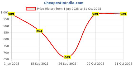 flipkart.com allen solly Men Full Sleeve Solid Sweatshirt allen solly Price History Graph from 1 Jun 2025 to 31 Oct 2025