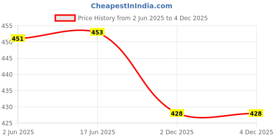flipkart.com lripsome Men Full Sleeve Solid Sweatshirt lripsome Price History Graph from 2 Jun 2025 to 3 Dec 2025