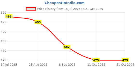 flipkart.com reya Men Full Sleeve Solid Sweatshirt reya Price History Graph from 14 Jul 2025 to 21 Oct 2025