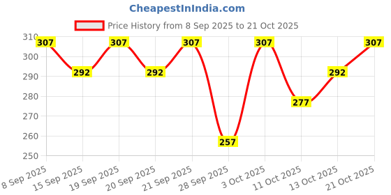 flipkart.com being wanted Men Full Sleeve Solid Sweatshirt being wanted Price History Graph from 8 Sep 2025 to 21 Oct 2025