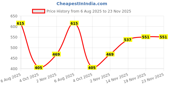 flipkart.com highlander Men Full Sleeve Solid Sweatshirt highlander Price History Graph from 6 Aug 2025 to 23 Nov 2025
