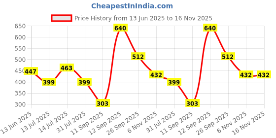 flipkart.com roadster Men Full Sleeve Solid Sweatshirt roadster Price History Graph from 13 Jun 2025 to 16 Nov 2025