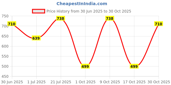 flipkart.com fort collins Men Full Sleeve Solid Sweatshirt fort collins Price History Graph from 30 Jun 2025 to 30 Oct 2025