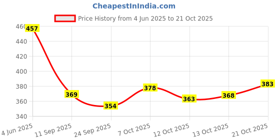 flipkart.com tripr Men Full Sleeve Solid Sweatshirt tripr Price History Graph from 4 Jun 2025 to 21 Oct 2025