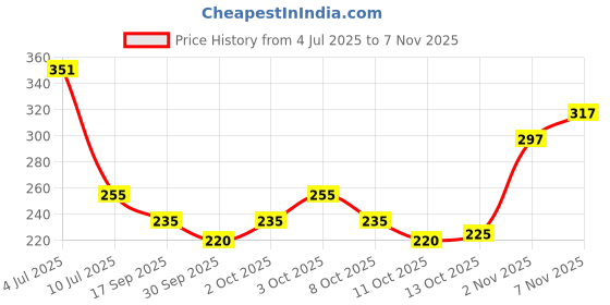 flipkart.com kajaru Men Full Sleeve Solid Sweatshirt kajaru Price History Graph from 4 Jul 2025 to 7 Nov 2025