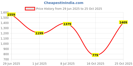 flipkart.com puma Men Full Sleeve Solid Sweatshirt puma Price History Graph from 29 Jun 2025 to 25 Oct 2025