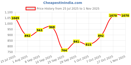 flipkart.com wildcraft Men Full Sleeve Solid Sweatshirt wildcraft Price History Graph from 25 Jul 2025 to 31 Oct 2025