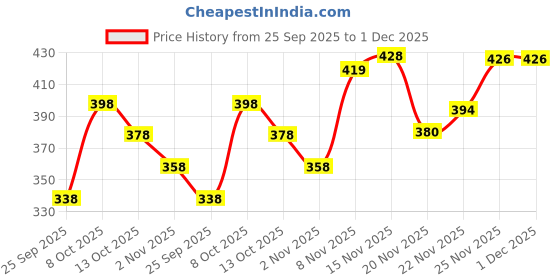 flipkart.com lripsome Men Full Sleeve Solid Sweatshirt lripsome Price History Graph from 25 Sep 2025 to 1 Dec 2025