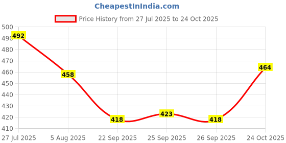 flipkart.com tripr Men Full Sleeve Solid Sweatshirt tripr Price History Graph from 27 Jul 2025 to 24 Oct 2025