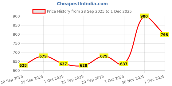 flipkart.com allen solly Men Full Sleeve Solid Sweatshirt allen solly Price History Graph from 28 Sep 2025 to 1 Dec 2025