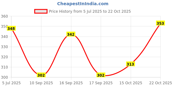 flipkart.com being wanted Men Full Sleeve Solid Sweatshirt being wanted Price History Graph from 5 Jul 2025 to 22 Oct 2025