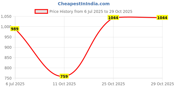 flipkart.com allen solly Men Full Sleeve Solid Sweatshirt allen solly Price History Graph from 6 Jul 2025 to 28 Oct 2025