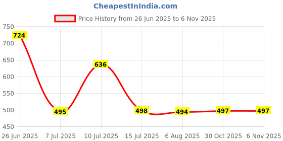 flipkart.com reya Men Full Sleeve Solid Sweatshirt reya Price History Graph from 26 Jun 2025 to 6 Nov 2025