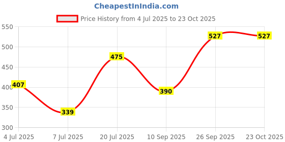 flipkart.com roadster Men Full Sleeve Solid Sweatshirt roadster Price History Graph from 4 Jul 2025 to 21 Oct 2025