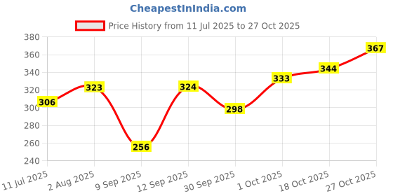 flipkart.com sonibros Men Full Sleeve Solid Sweatshirt sonibros Price History Graph from 11 Jul 2025 to 27 Oct 2025