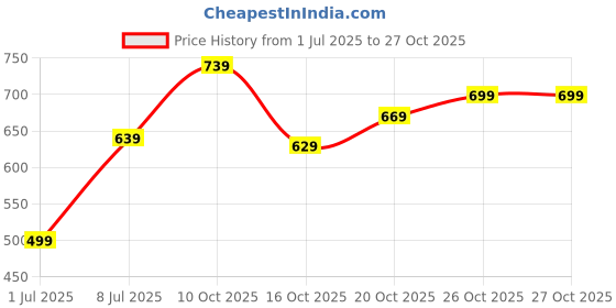 flipkart.com provogue Men Full Sleeve Solid Sweatshirt provogue Price History Graph from 1 Jul 2025 to 27 Oct 2025