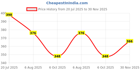flipkart.com tripr Men Full Sleeve Solid Sweatshirt tripr Price History Graph from 20 Jul 2025 to 30 Nov 2025