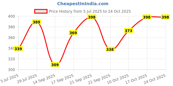 flipkart.com lripsome Men Full Sleeve Solid Sweatshirt lripsome Price History Graph from 5 Jul 2025 to 23 Oct 2025