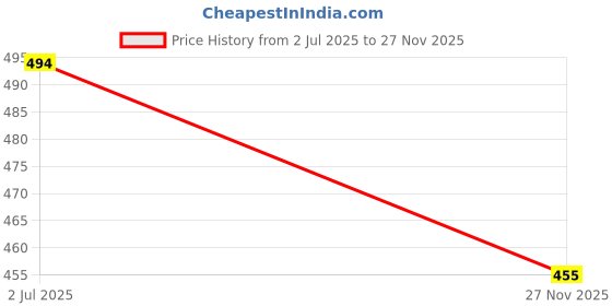 flipkart.com ketch Men Full Sleeve Solid Sweatshirt ketch Price History Graph from 2 Jul 2025 to 27 Nov 2025