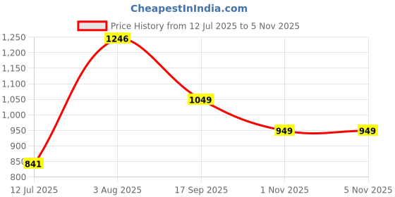 flipkart.com peter england Men Full Sleeve Solid Sweatshirt peter england Price History Graph from 12 Jul 2025 to 3 Nov 2025