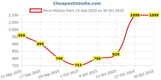 flipkart.com allen solly Men Full Sleeve Solid Sweatshirt allen solly Price History Graph from 13 Sep 2025 to 30 Oct 2025