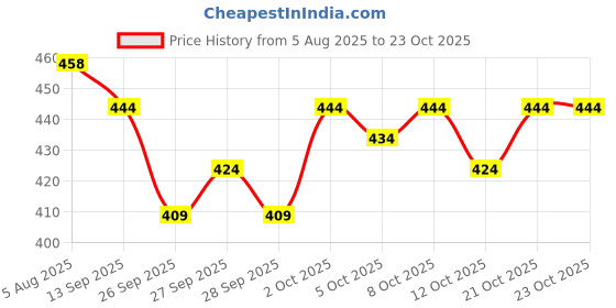 flipkart.com tripr Men Full Sleeve Solid Sweatshirt tripr Price History Graph from 5 Aug 2025 to 23 Oct 2025