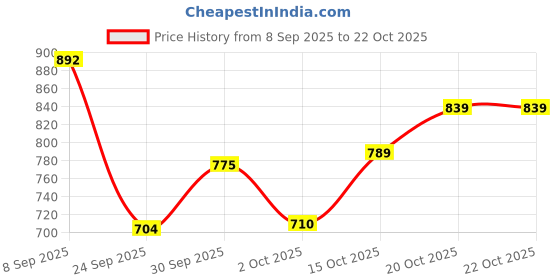 flipkart.com wildcraft Men Full Sleeve Solid Sweatshirt wildcraft Price History Graph from 8 Sep 2025 to 21 Oct 2025