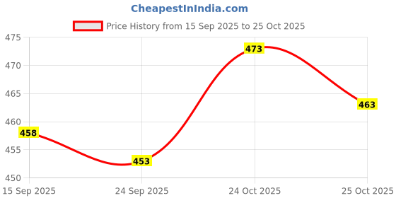 flipkart.com netclick Men Full Sleeve Solid Sweatshirt netclick Price History Graph from 15 Sep 2025 to 25 Oct 2025
