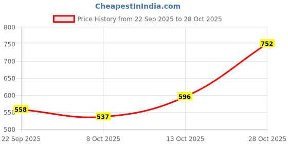 flipkart.com highlander Men Full Sleeve Solid Sweatshirt highlander Price History Graph from 22 Sep 2025 to 28 Oct 2025