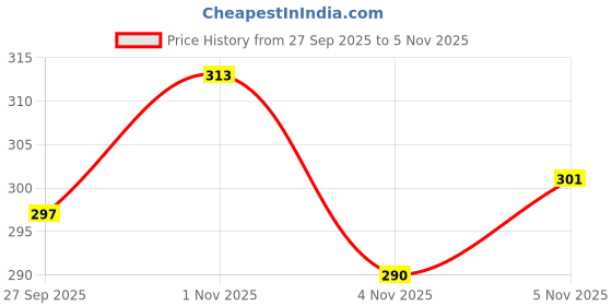 flipkart.com being wanted Men Full Sleeve Solid Sweatshirt being wanted Price History Graph from 27 Sep 2025 to 5 Nov 2025