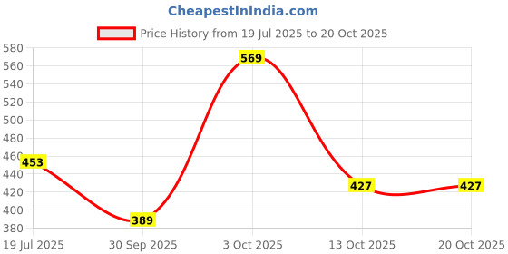 flipkart.com highlander Men Full Sleeve Solid Sweatshirt highlander Price History Graph from 19 Jul 2025 to 20 Oct 2025