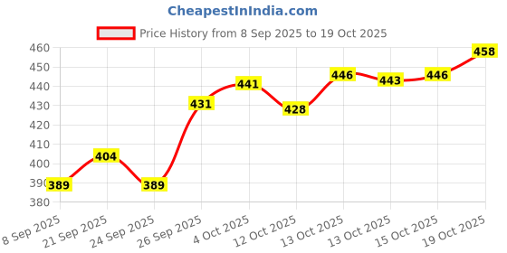 flipkart.com leotude Men Full Sleeve Solid Sweatshirt leotude Price History Graph from 8 Sep 2025 to 19 Oct 2025
