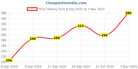 flipkart.com sonibros Men Full Sleeve Solid Sweatshirt sonibros Price History Graph from 8 Sep 2025 to 3 Nov 2025