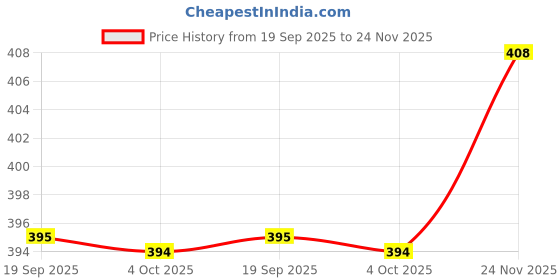 flipkart.com imsa moda Men Full Sleeve Solid Sweatshirt imsa moda Price History Graph from 19 Sep 2025 to 24 Nov 2025