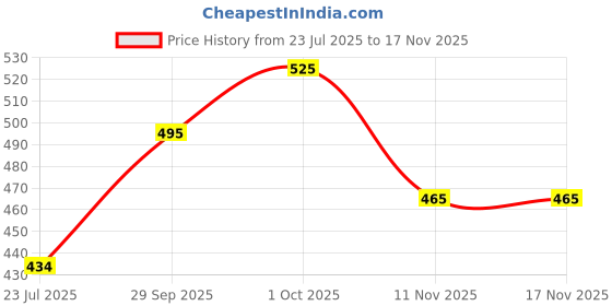 flipkart.com roadster Men Full Sleeve Solid Sweatshirt roadster Price History Graph from 23 Jul 2025 to 16 Nov 2025