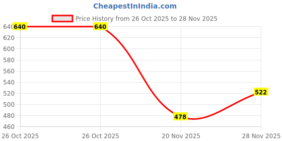 flipkart.com aloneeagle Men Full Sleeve Solid Sweatshirt aloneeagle Price History Graph from 26 Oct 2025 to 28 Nov 2025