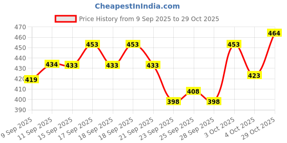 flipkart.com tripr Men Full Sleeve Solid Sweatshirt tripr Price History Graph from 9 Sep 2025 to 29 Oct 2025