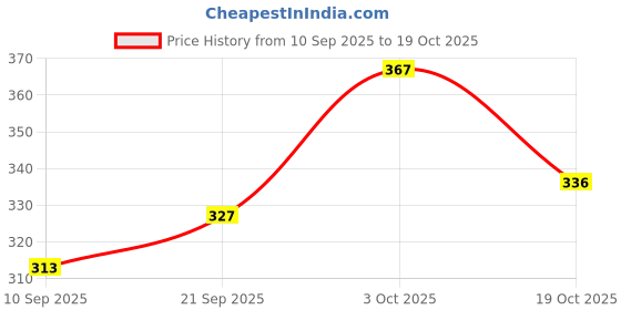 flipkart.com being wanted Men Full Sleeve Solid Sweatshirt being wanted Price History Graph from 10 Sep 2025 to 19 Oct 2025