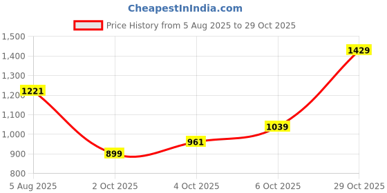 flipkart.com u.s. polo assn. Men Full Sleeve Solid Sweatshirt u.s. polo assn. Price History Graph from 5 Aug 2025 to 29 Oct 2025