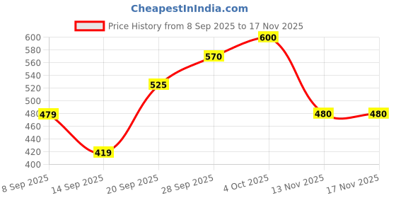 flipkart.com roadster Men Full Sleeve Solid Sweatshirt roadster Price History Graph from 8 Sep 2025 to 17 Nov 2025