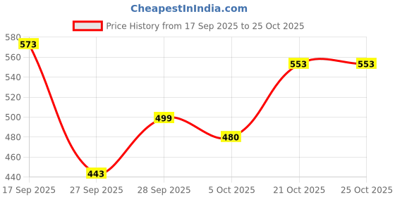 flipkart.com highlander Men Full Sleeve Solid Sweatshirt highlander Price History Graph from 17 Sep 2025 to 25 Oct 2025