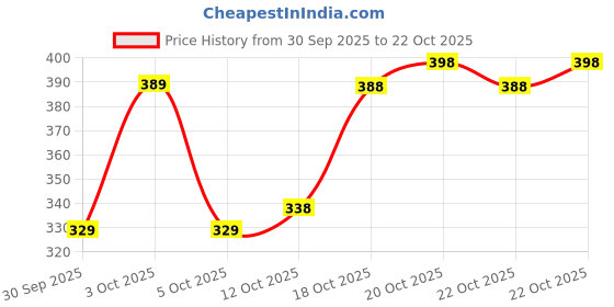 flipkart.com lripsome Men Full Sleeve Solid Sweatshirt lripsome Price History Graph from 30 Sep 2025 to 22 Oct 2025