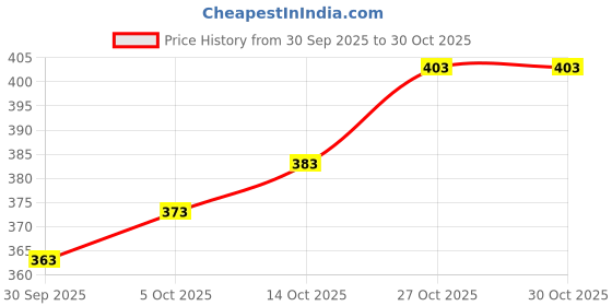 flipkart.com tripr Men Full Sleeve Solid Sweatshirt tripr Price History Graph from 30 Sep 2025 to 29 Oct 2025