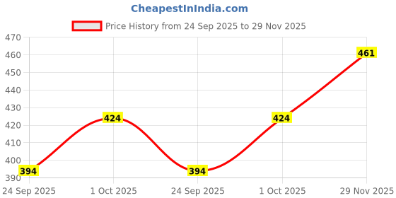 flipkart.com jump cuts Men Full Sleeve Solid Sweatshirt jump cuts Price History Graph from 24 Sep 2025 to 29 Nov 2025