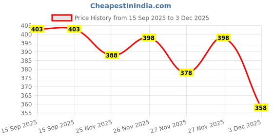 flipkart.com tripr Men Full Sleeve Solid Sweatshirt tripr Price History Graph from 15 Sep 2025 to 3 Dec 2025