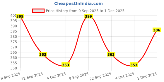 flipkart.com tripr Men Full Sleeve Solid Sweatshirt tripr Price History Graph from 9 Sep 2025 to 1 Dec 2025
