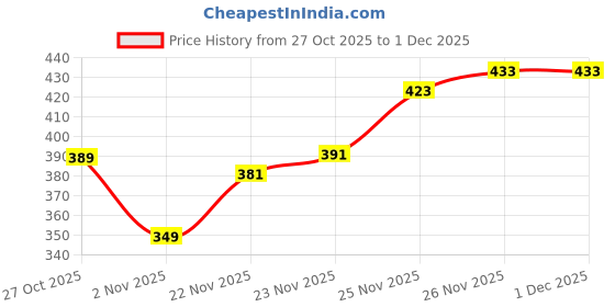 flipkart.com lripsome Men Full Sleeve Solid Sweatshirt lripsome Price History Graph from 27 Oct 2025 to 1 Dec 2025