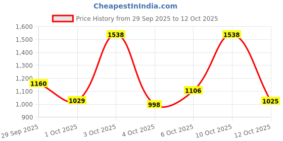 flipkart.com louis philippe ath.work Men Full Sleeve Solid Sweatshirt louis philippe ath.work Price History Graph from 29 Sep 2025 to 12 Oct 2025