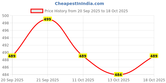 flipkart.com inkkr Men Full Sleeve Solid Sweatshirt inkkr Price History Graph from 20 Sep 2025 to 18 Oct 2025